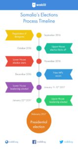 Somalia Elections 2017 Timeline